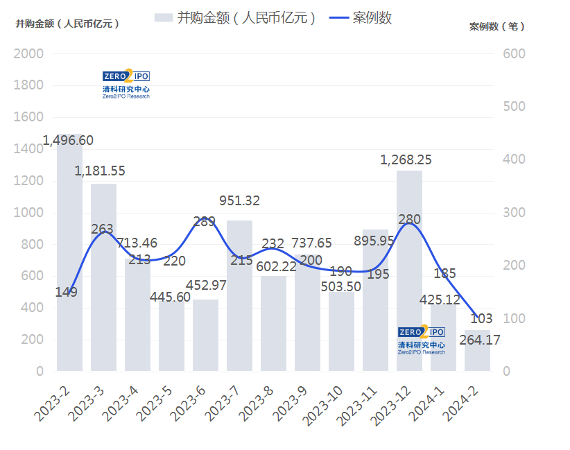 張勇加盟并購基金，并購市場的風何時吹起來？