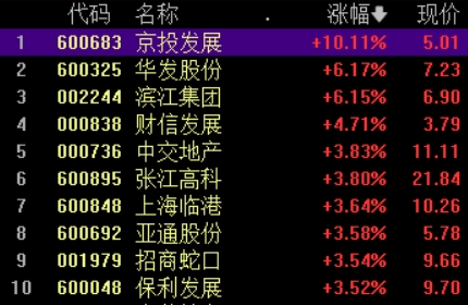 地產股拉升，京投發展漲停，機構：房地產支持政策有望進一步加碼