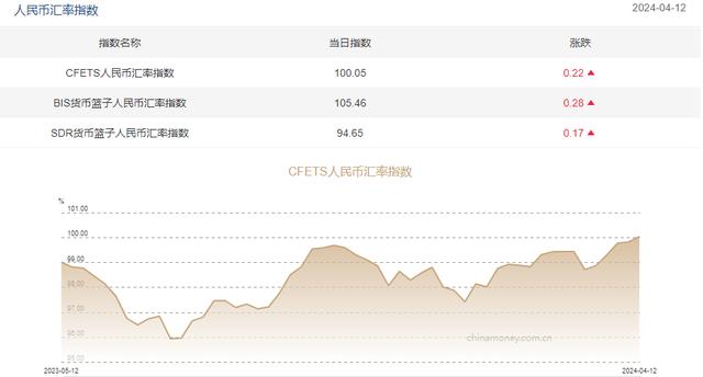 三大人民幣匯率指數全線上漲 CFETS指數按周漲0.22%