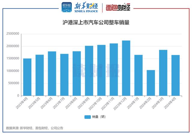 上市車企4月銷量透視：上汽集團、比亞迪、長安汽車居前三