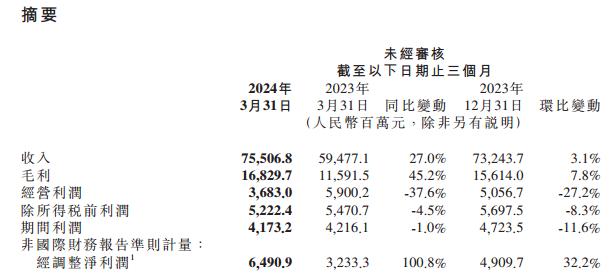 小米一季度經調整凈利同比翻番 2024全年沖刺12萬輛交付目