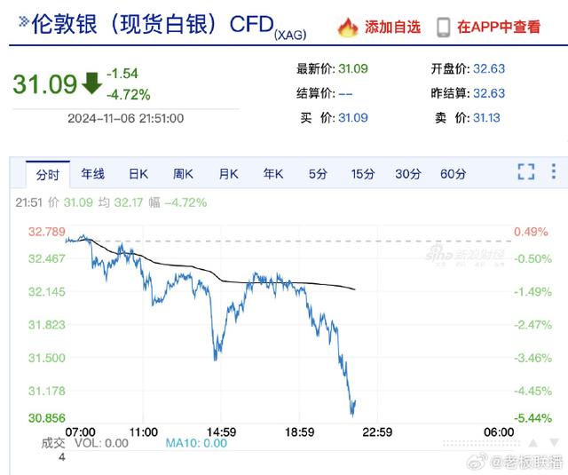 金價跳水了，現貨黃金大跌近3%